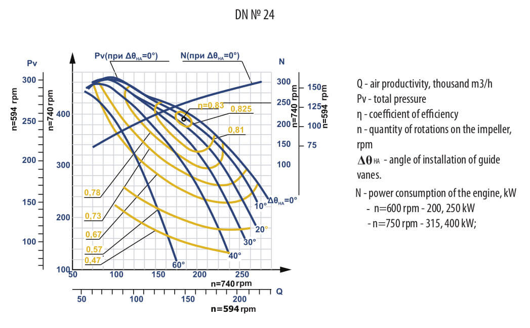 Aerodynamic characteristics of smoke exhauster DN №24