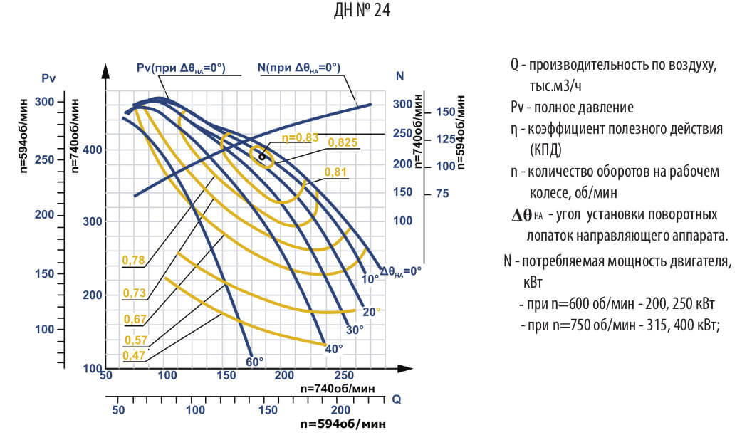 Аэродинамические характеристики ДН №24