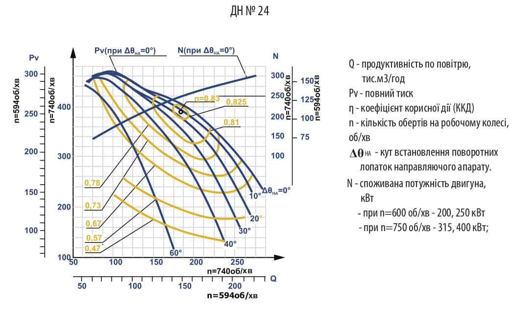 Аеродинамічні характеристики ДН №24