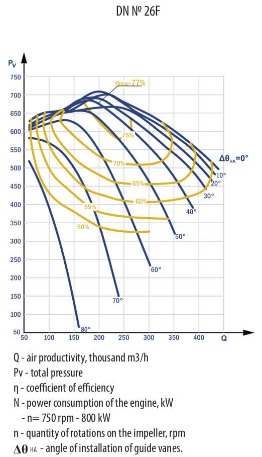 Aerodynamic characteristics of smoke exhauster DN №26F