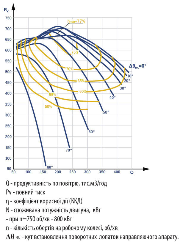 Аеродинамічні характеристики димососа ДН №26Ф