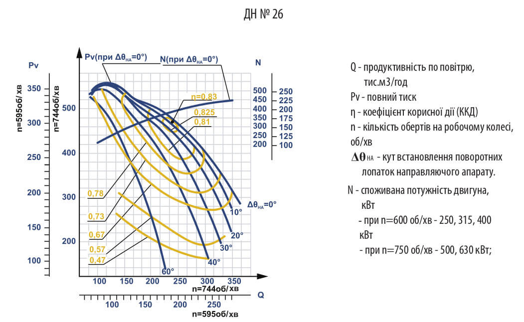Аеродинамічні характеристики ДН №26