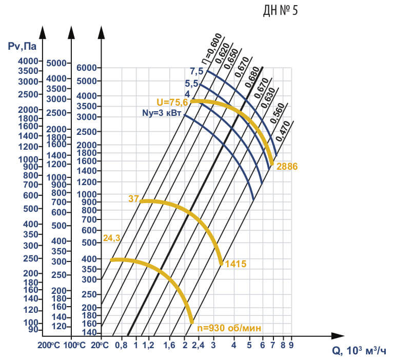 Аэродинамические характеристики ДН №5