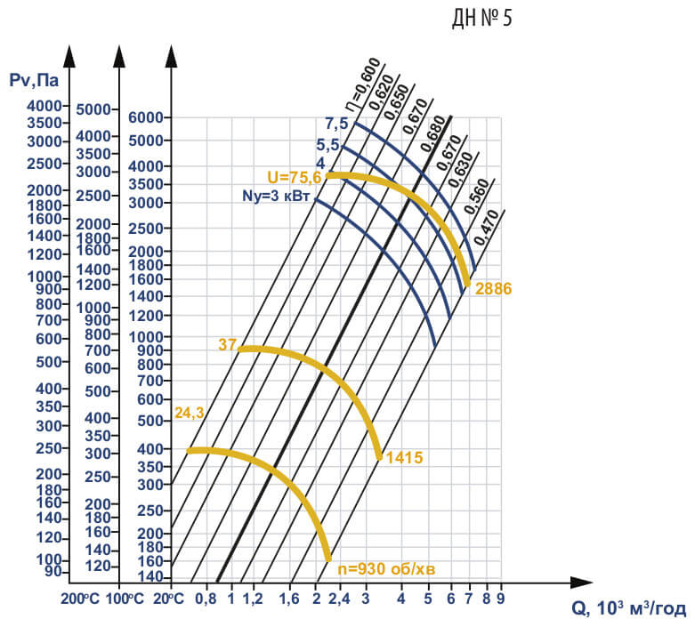 Аеродинамічні характеристики ДН №5