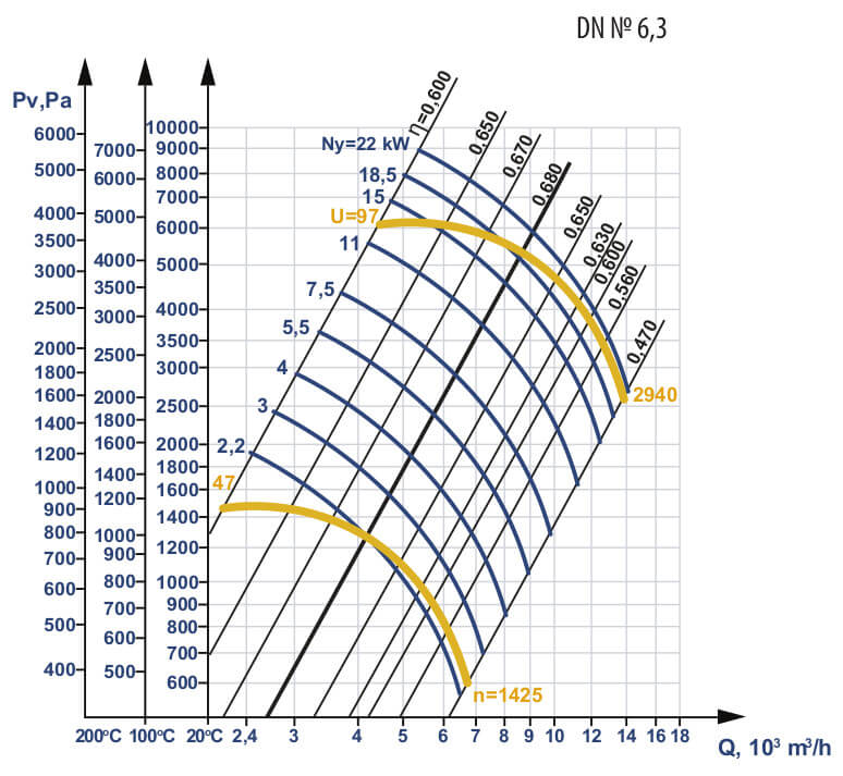 Aerodynamic characteristics of smoke exhauster DN №6,3