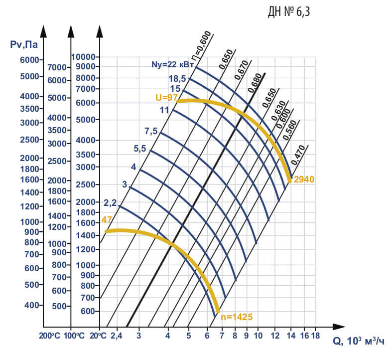 Аэродинамические характеристики ДН №6,3