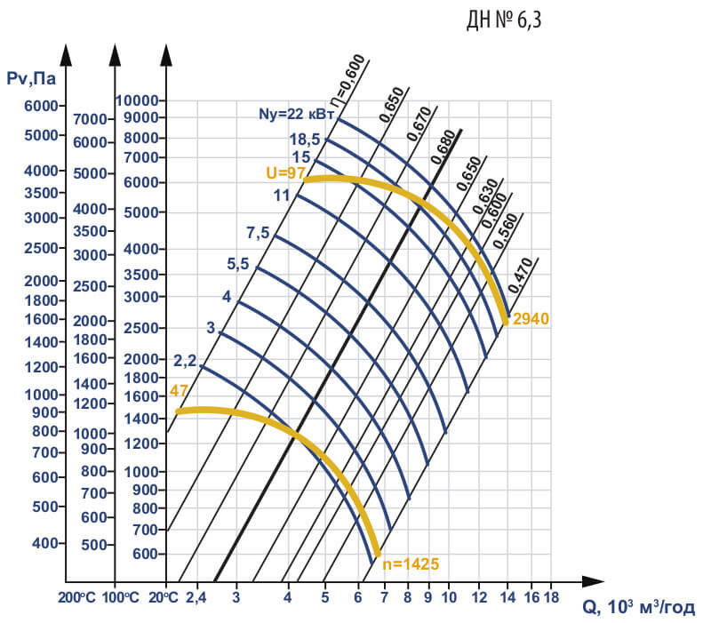 Аеродинамічні характеристики димососа ДН №6