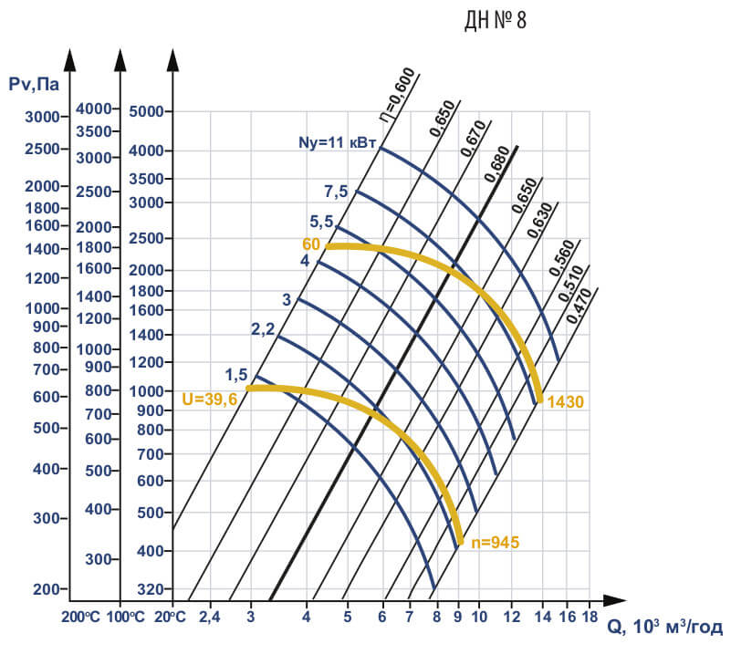 Аеродинамічні характеристики димососа ДН №8
