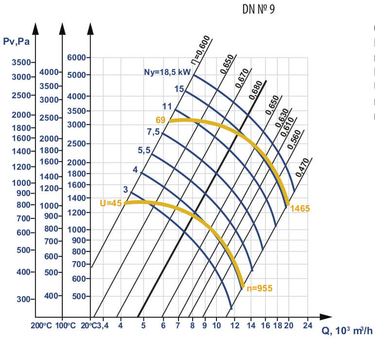 Aerodynamic characteristics of smoke exhauster DN №9