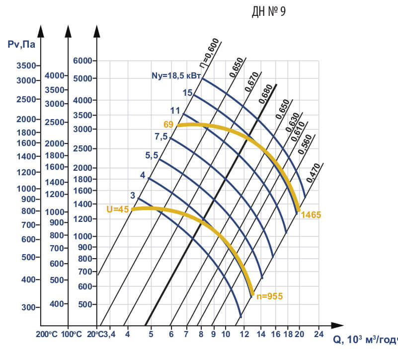 Аеродинамічні характеристики ДН №9