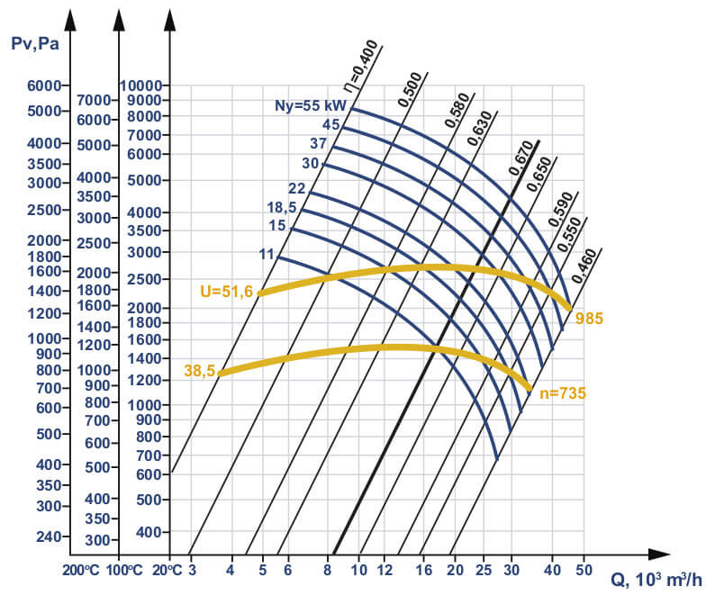 Smoke Exhauster D №10 Aerodynamic Characteristics