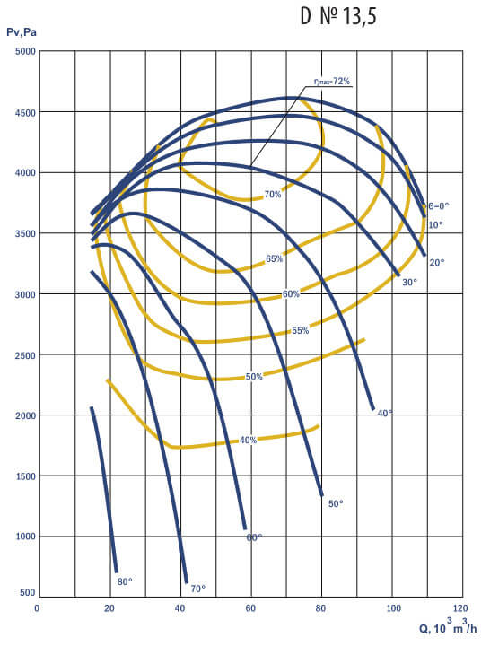 Smoke Exhauster D №13,5 Aerodynamic Characteristics