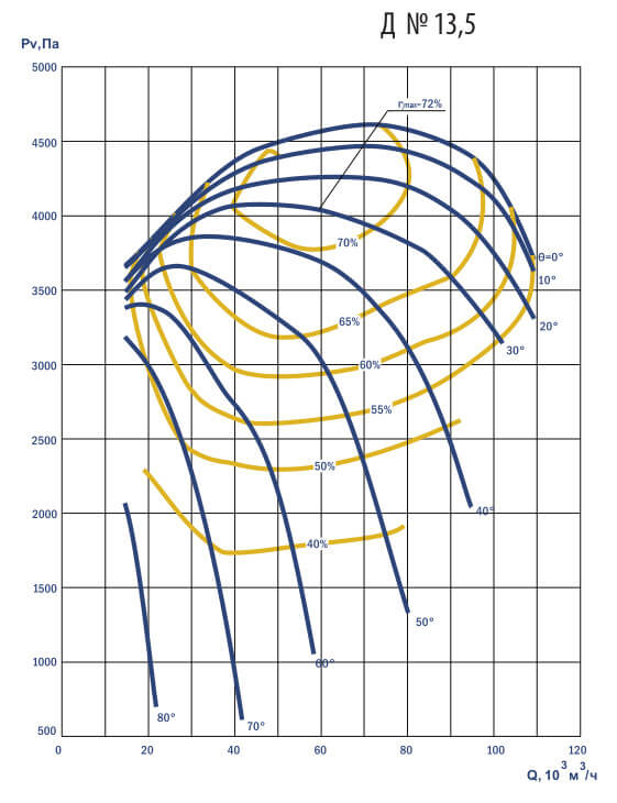 Аэродинамические характеристики дымососа Д №13,5