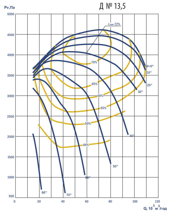 Аеродинамічні характеристики Д №13,5
