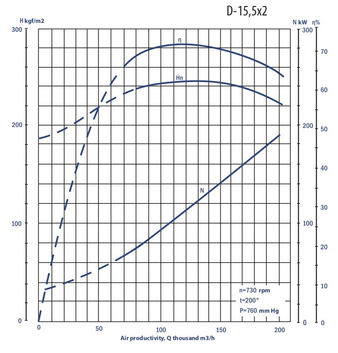 Dx2 smoke exhausters aerodynamic characteristics