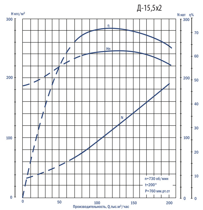 Аэродинамические характеристики дымососов Дх2