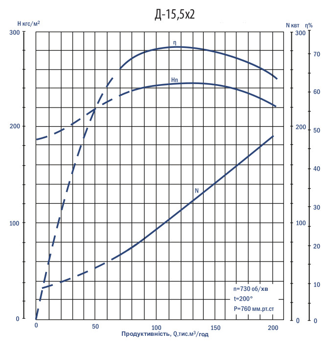 Аеродинамічні характеристики димотягів Дх2