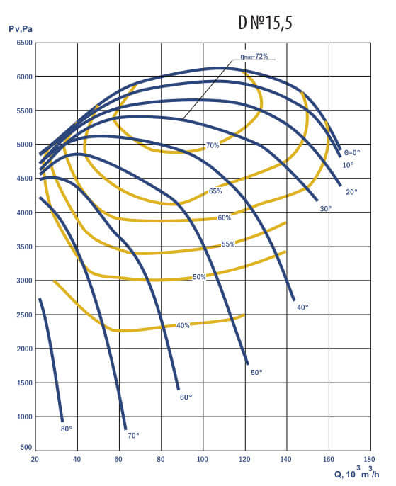 Smoke Exhauster D №15,5 Aerodynamic Characteristics
