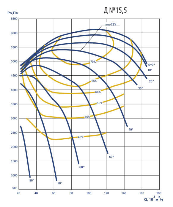 Аэродинамические характеристики дымососа Д №15,5