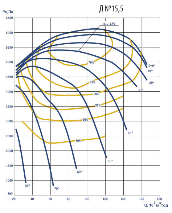 Аеродинамічні характеристики димотяга Д №15,5