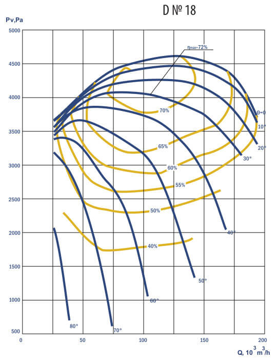 Smoke Exhauster D №18 Aerodynamic Characteristics