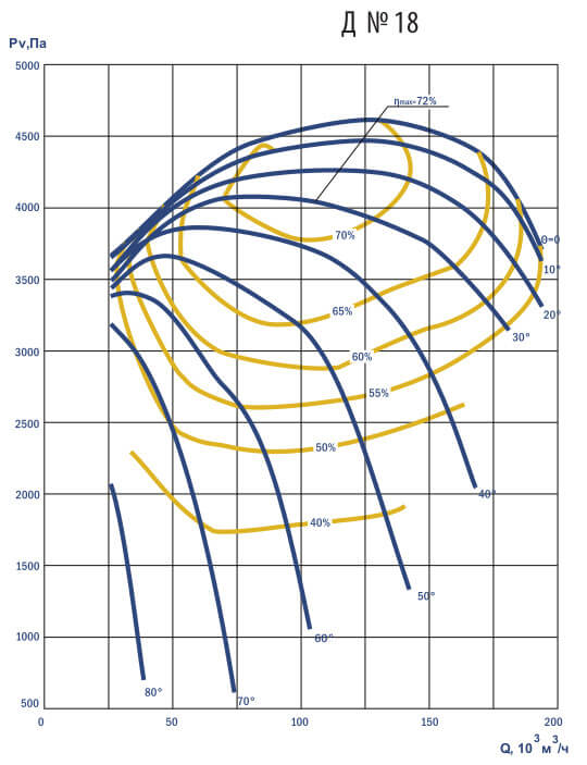 Аэродинамические характеристики дымососа Д №18