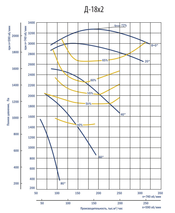 Аэродинамические характеристики дымососов Дх2