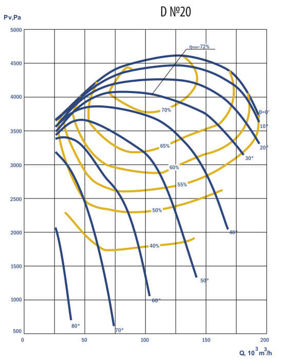 Smoke Exhauster D №20 Aerodynamic Characteristics