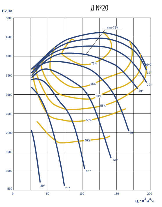 Аэродинамические характеристики дымососа Д №20