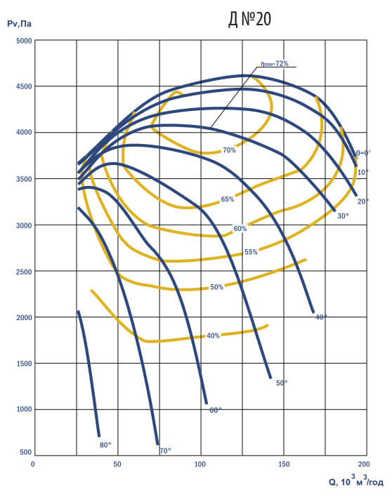 Аеродинамічні характеристики димотяга Д №20