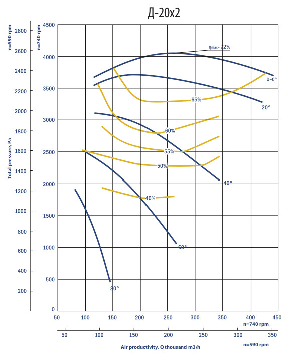 Dx2 smoke exhausters aerodynamic characteristics