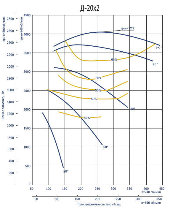 Аэродинамические характеристики дымососов Дх2