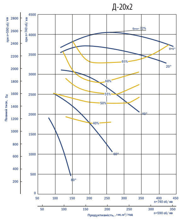Аеродинамічні характеристики димотягів Дх2