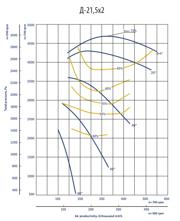 Dx2 smoke exhausters aerodynamic characteristics