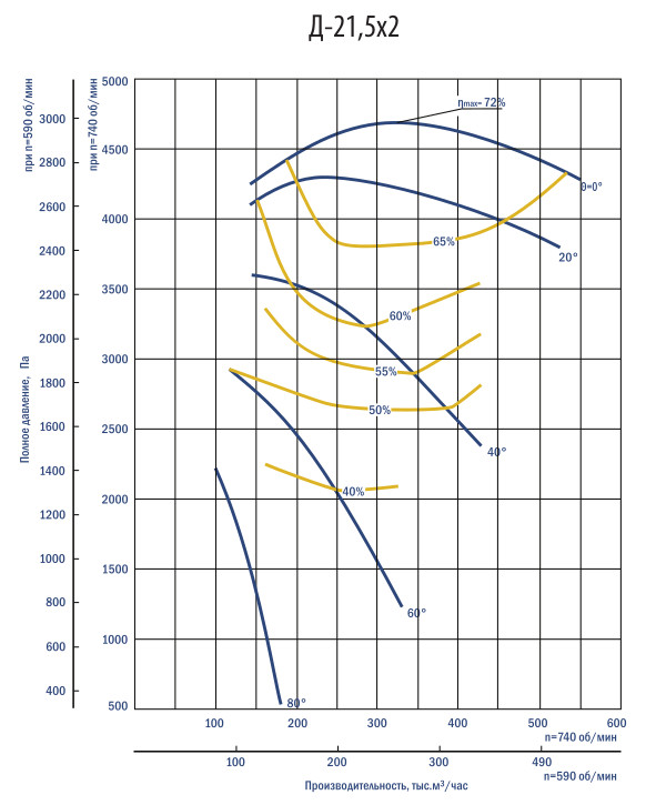 Аэродинамические характеристики дымососов Дх2