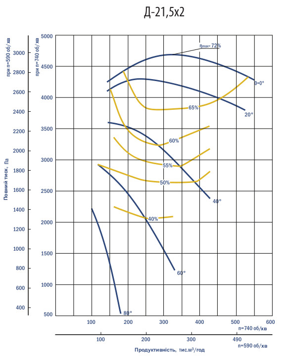 Аеродинамічні характеристики димотягів Дх2