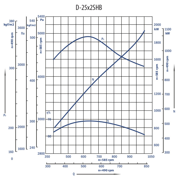 Dx2 smoke exhausters aerodynamic characteristics