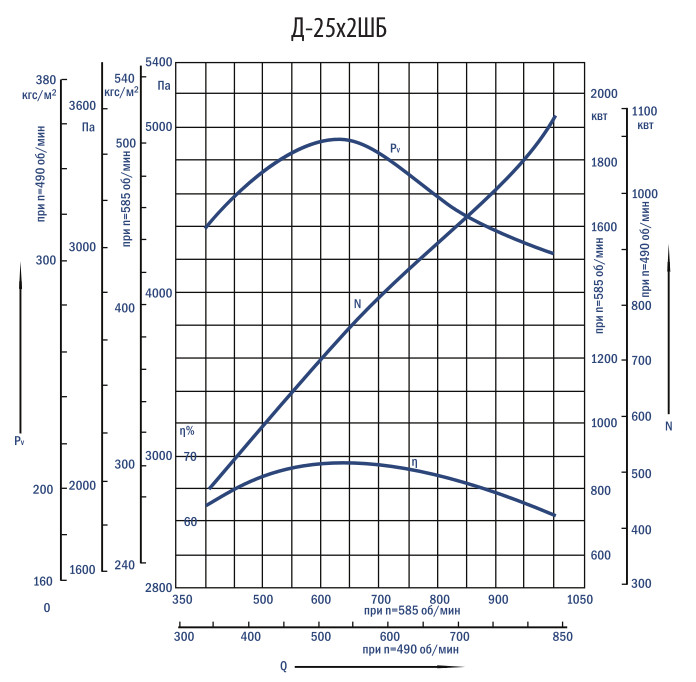 Аэродинамические характеристики дымососов Дх2
