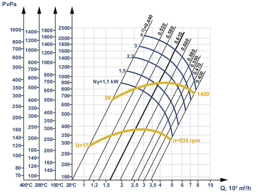 Smoke Exhauster D №3,5M Aerodynamic Characteristics