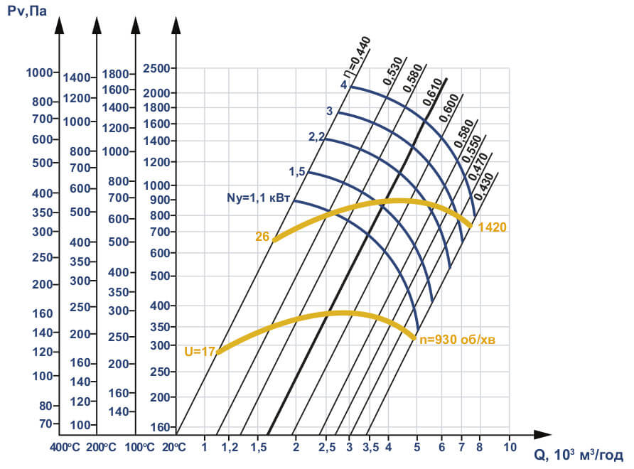 Аеродинамічні характеристики Д №3,5