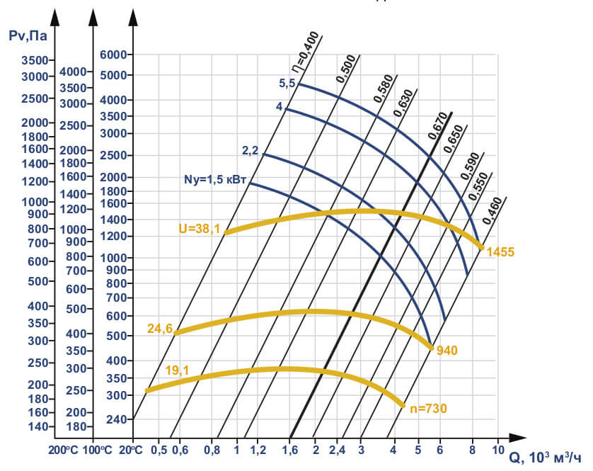 Аэродинамические характеристики дымососа Д №5