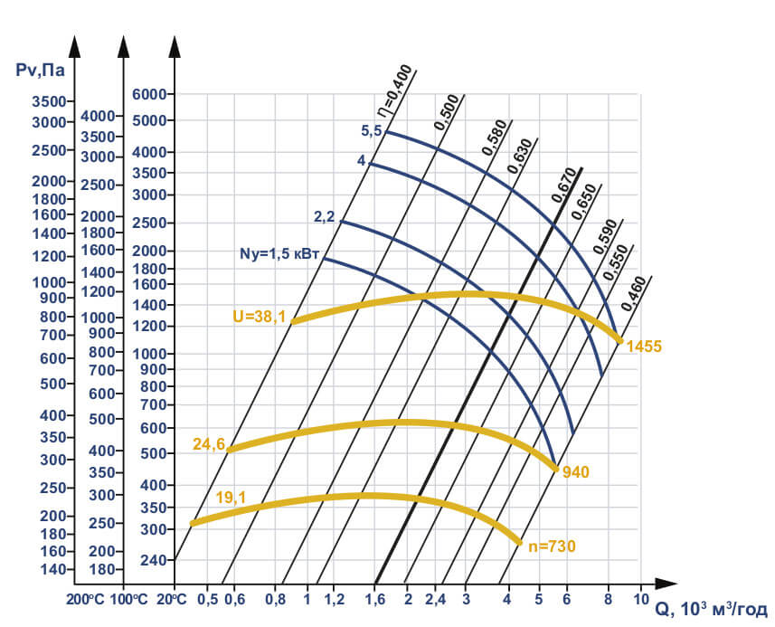 Аеродинамічні характеристики Д №5