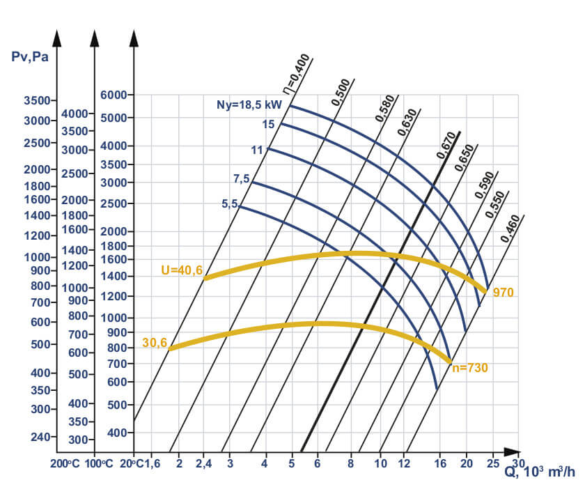 Smoke Exhauster D №8 Aerodynamic Characteristics