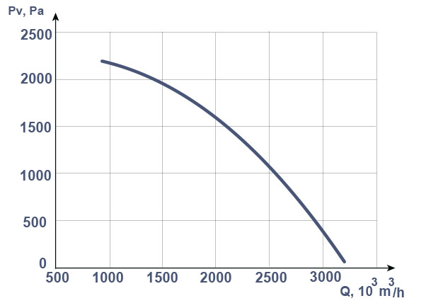 IRP dust collecting units aerodynamic characteristics