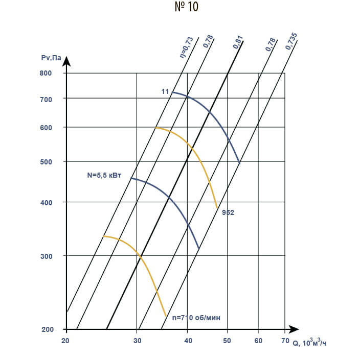 Аэродинамические характеристики вентилятора В 2,3-130