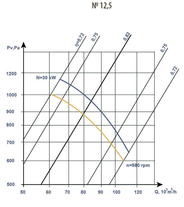 V 2,3-130 fans aerodynamic characteristics