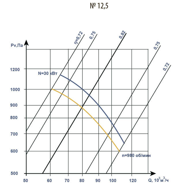 Аэродинамические характеристики вентилятора В 2,3-130