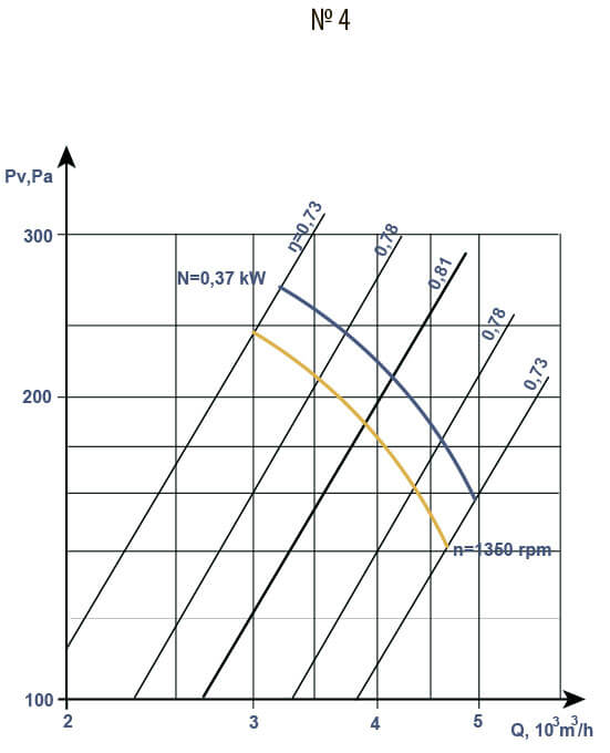 V 2,3-130 fans aerodynamic characteristics