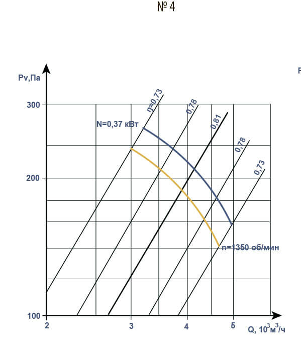 Аэродинамические характеристики В 2,3-130 №4