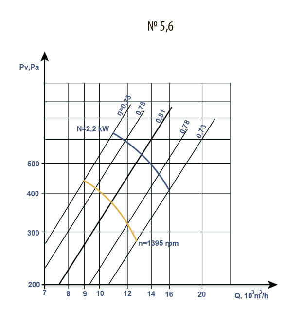 V 2,3-130 fans aerodynamic characteristics